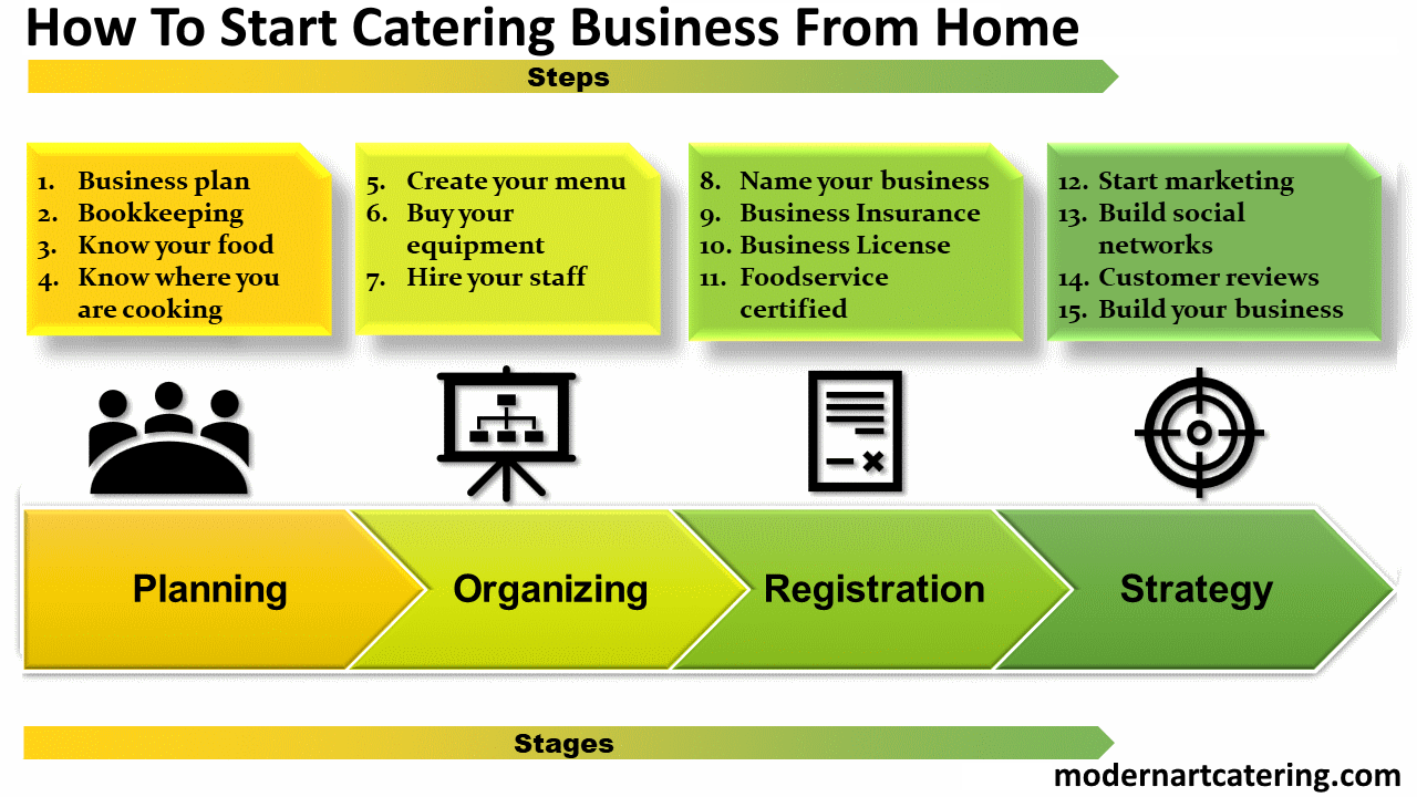 Steps To Start A Catering Business